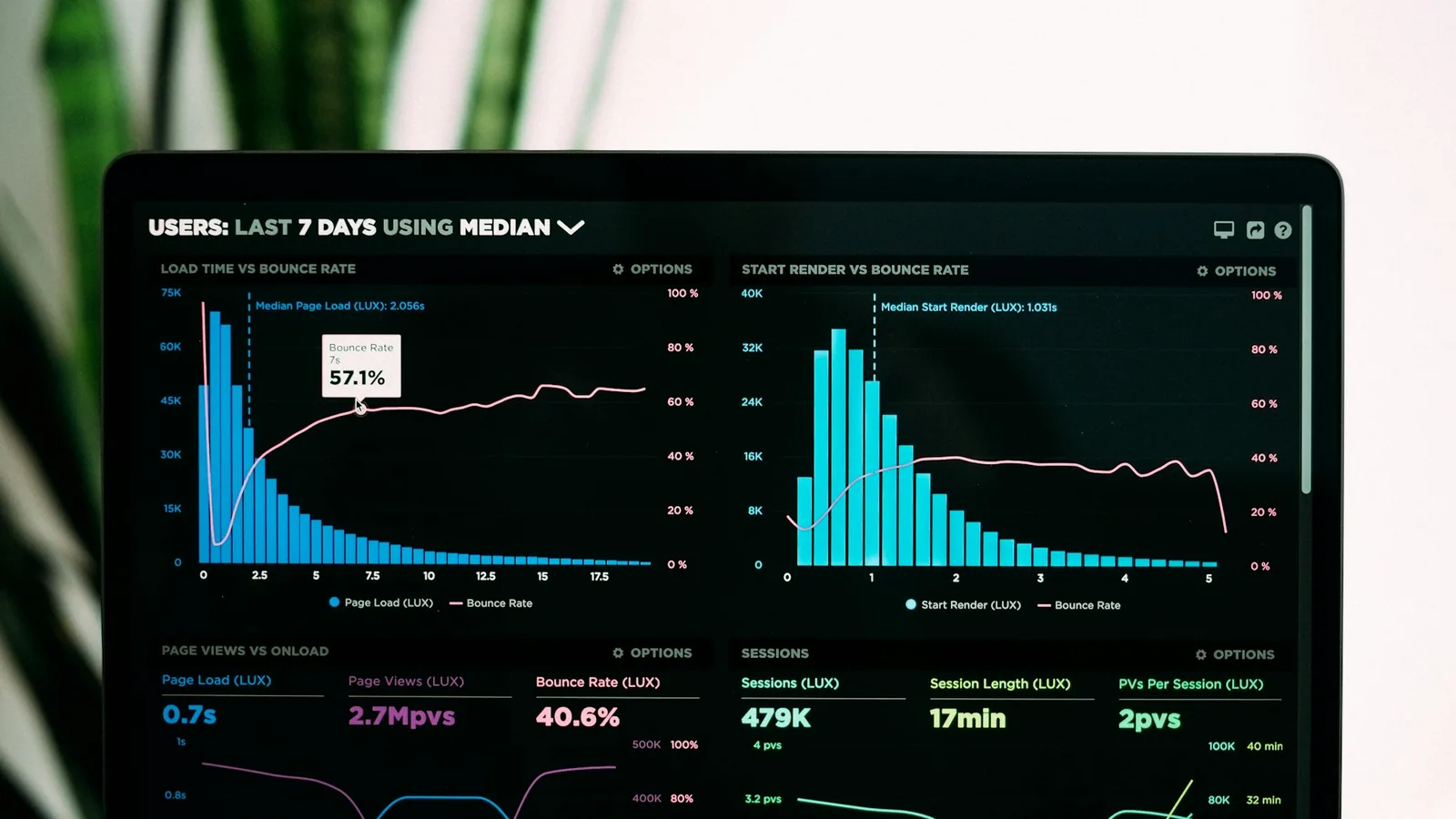 A laptop displaying a multi-panel analytics dashboard with charts and live KPIs.